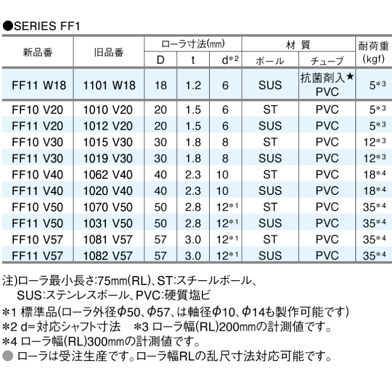 コンベヤローラ(軽荷重用) SERIES FF1