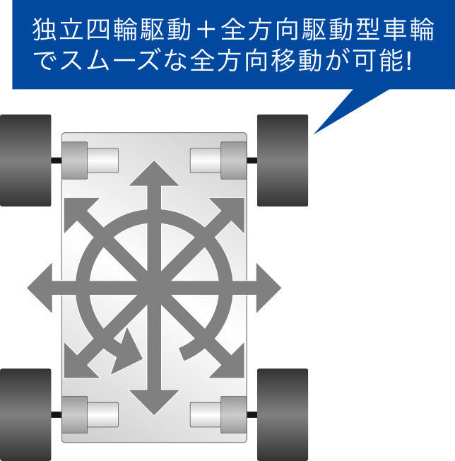 独立四輪駆動＋全方向駆動型車輪でスムーズな全方向移動が可能!!