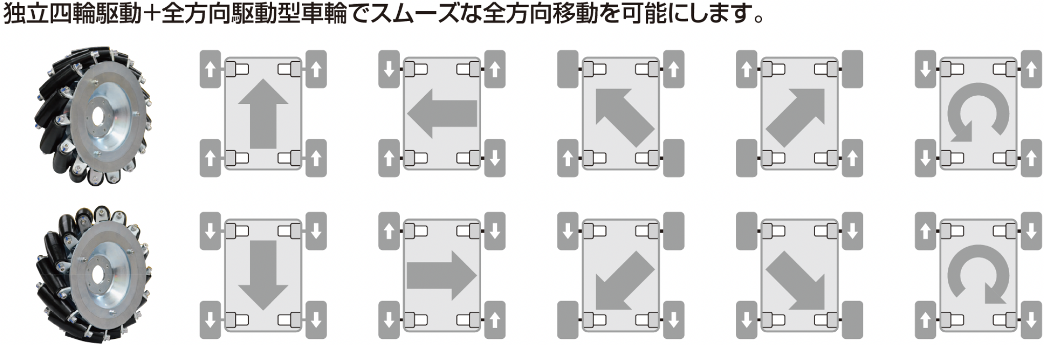 独立四輪駆動＋全方向駆動系車輪でスムーズな全方向移動を可能にします。