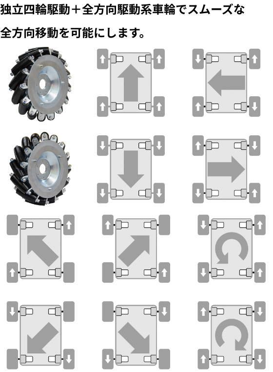 独立四輪駆動＋全方向駆動系車輪でスムーズな全方向移動を可能にします。