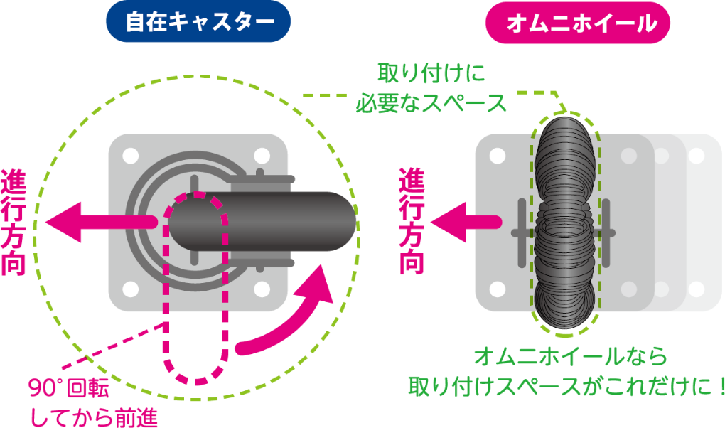 首振り機能を持たないオムニホイールは運搬時に一番重く感じる「初期動作」での負荷を低減してスムーズな移動を実現。